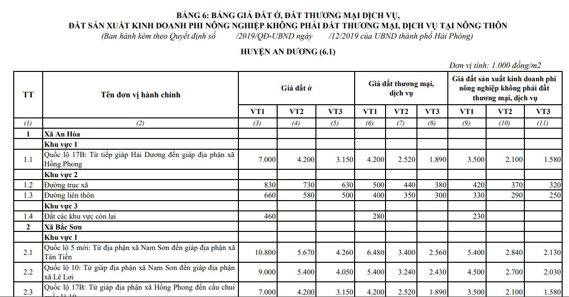 Giá chuyển đổi mục đích sử dụng đất Hải Phòng mới nhất 2025