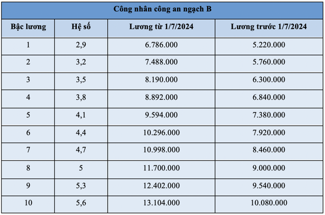 Bảng lương công nhân công an