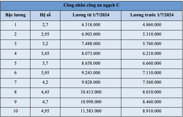 Bảng lương công nhân công an