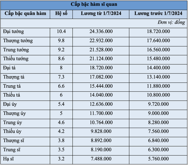 Bảng lương công an theo cấp bậc quân hàm