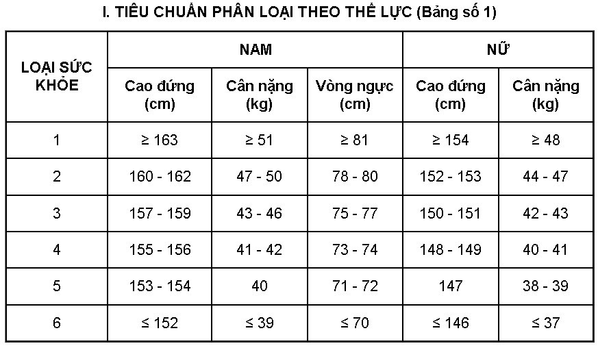 Năm 2025 muốn đi nghĩa vụ công an bao nhiêu kg là vừa tiêu chuẩn?