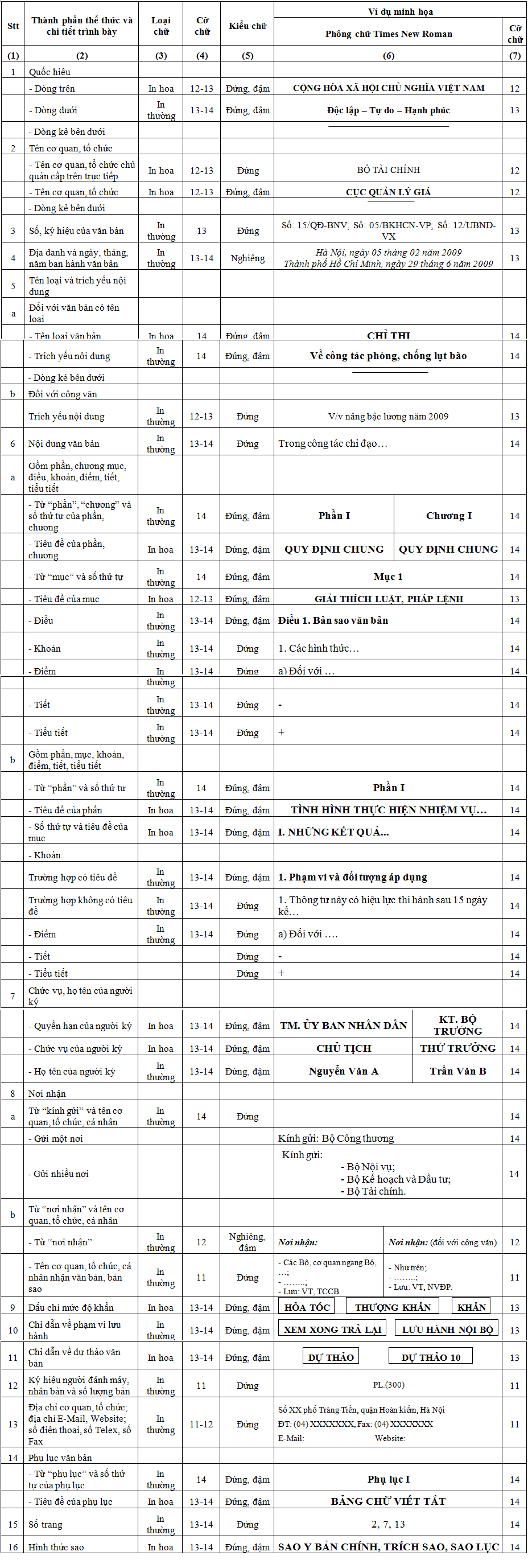 Mẫu chữ và chi tiết trình bày thể thức văn bản và thể thức bản sao