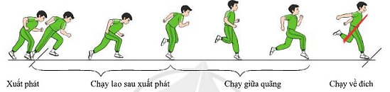 Giáo dục thể chất 7 Bài 3: Phối hợp các giai đoạn trong chạy cự li ngắn (60 m) - Cánh diều (ảnh 1)