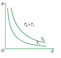 Đường đẳng nhiệt trong hệ tọa độ (p, V) có dạng Bài 4 trang 159 Vật Lí 10 (ảnh 1)