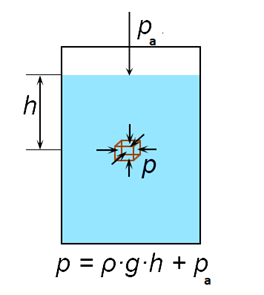 Lý thuyết Vật Lí 10 Bài 34: Khối lượng riêng. Áp suất chất lỏng - Kết nối tri thức (ảnh 1)