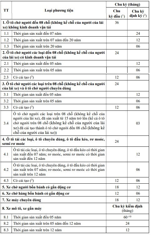 Thời hạn đăng kiểm xe ô tô mới nhất?