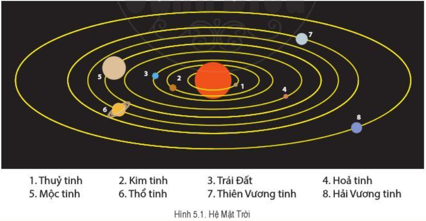 Lý thuyết Địa Lí 6 Bài 5: Trái Đất trong hệ Mặt Trời. Hình dạng và kích thước của Trái Đất - Cánh diều (ảnh 1)
