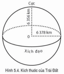Lý thuyết Địa Lí 6 Bài 5: Trái Đất trong hệ Mặt Trời. Hình dạng và kích thước của Trái Đất - Cánh diều (ảnh 1)