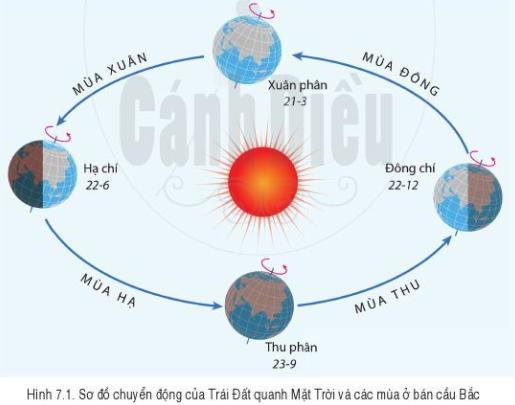 Lý thuyết Địa Lí 6 Bài 7: Chuyển động của Trái Đất quanh Mặt Trời và các hệ quả địa lí - Cánh diều (ảnh 1)