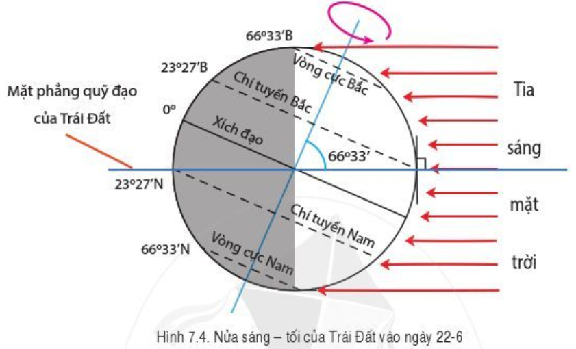 Lý thuyết Địa Lí 6 Bài 7: Chuyển động của Trái Đất quanh Mặt Trời và các hệ quả địa lí - Cánh diều (ảnh 1)