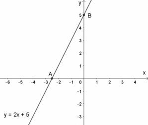 Giải Toán 10 Bài 2 (Chân trời sáng tạo): Đường thẳng trong mặt phẳng tọa độ  (ảnh 1)