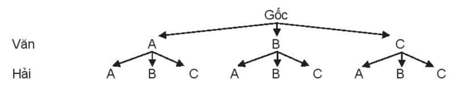 Sách bài tập Toán 10 Bài 27: Thực hành tính xác suất theo định nghĩa cổ điển - Kết nối tri thức (ảnh 1)