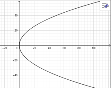 Giải Toán 10 Bài 2 (Chân trời sáng tạo): Vẽ ba đường conic bằng phần mềm Geogebra  (ảnh 1)
