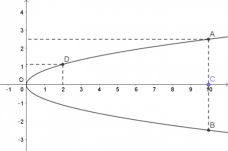 Giải Toán 10 Bài 4 (Chân trời sáng tạo): Ba đường conic trong mặt phẳng tọa độ  (ảnh 1)