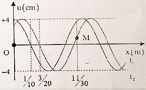 Một sóng hình sin đang truyền trên một sợi dây theo chiều dương của trục  Ox Hình vẽ mô tả hình dạng của sợi dây tại thời điểm t1 đường nét đứt