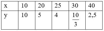 Trắc nghiệm Đại lượng tỉ lệ nghịch có đáp án - Toán lớp 7 (ảnh 2)