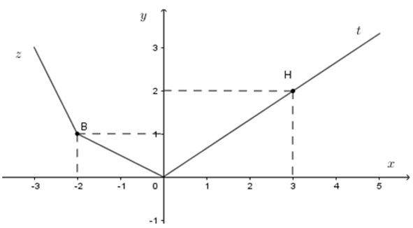 Trắc nghiệm Mặt phẳng tọa độ có đáp án - Toán lớp 7 (ảnh 2)