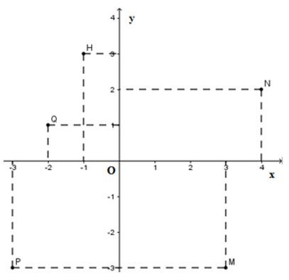 Trắc nghiệm Mặt phẳng tọa độ có đáp án - Toán lớp 7 (ảnh 10)