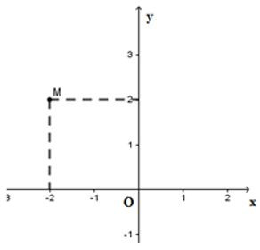 Trắc nghiệm Mặt phẳng tọa độ có đáp án - Toán lớp 7 (ảnh 11)