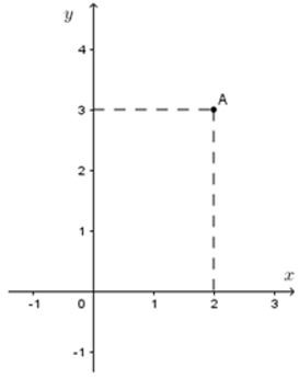 Trắc nghiệm Mặt phẳng tọa độ có đáp án - Toán lớp 7 (ảnh 13)