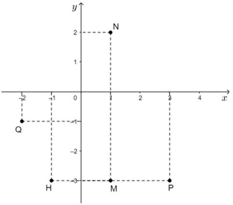 Trắc nghiệm Mặt phẳng tọa độ có đáp án - Toán lớp 7 (ảnh 14)