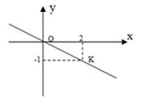 Trắc nghiệm Mặt phẳng tọa độ có đáp án - Toán lớp 7 (ảnh 3)