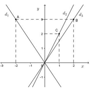 Trắc nghiệm Đồ thị của hàm số y = ax có đáp án - Toán lớp 7 (ảnh 5)
