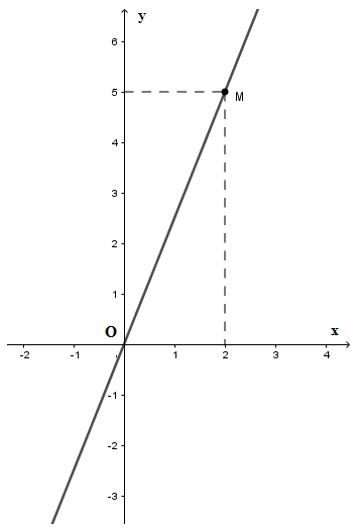 Trắc nghiệm Đồ thị của hàm số y = ax có đáp án - Toán lớp 7 (ảnh 7)