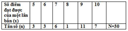 Trắc nghiệm Bảng tần số các giá trị của dấu hiệu có đáp án - Toán lớp 7 (ảnh 1)