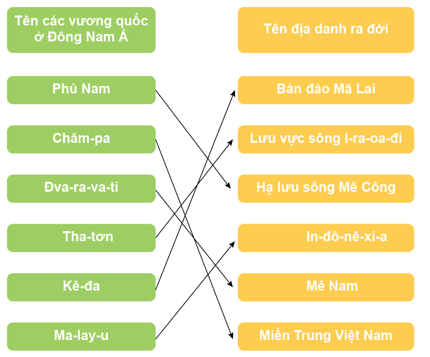 Ghép tên vương quốc ở Đông Nam Á với tên địa danh ra đời (ảnh 1)