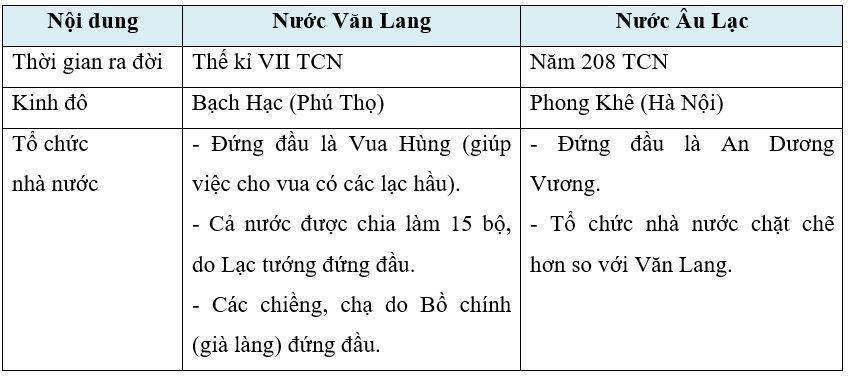 Hoàn thành bảng theo mẫu dưới đây về nhà nước Văn Lang và nước Âu Lạc (ảnh 1)
