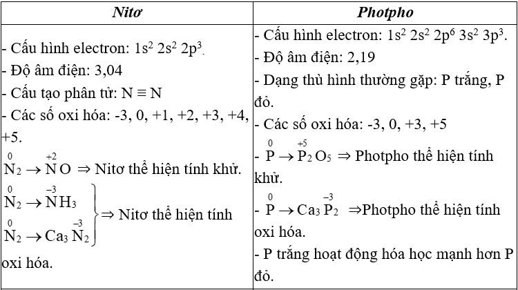 Lý thuyết Hóa 11 Bài 13: Luyện tập: Tính chất của nitơ, photpho và các hợp chất của chúng | Hóa học lớp 11 (ảnh 1)
