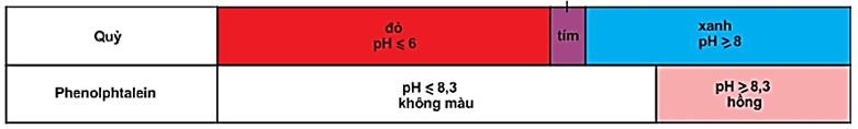 Lý thuyết Hóa 11 Bài 3: Sự điện li của nước. pH. Chất chỉ thị axit – bazơ | Hóa học lớp 11 (ảnh 1)
