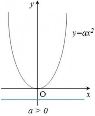 Lý thuyết Đồ thị của hàm số y=ax^2 (a ≠ 0)chi tiết – Toán lớp 9 (ảnh 1)