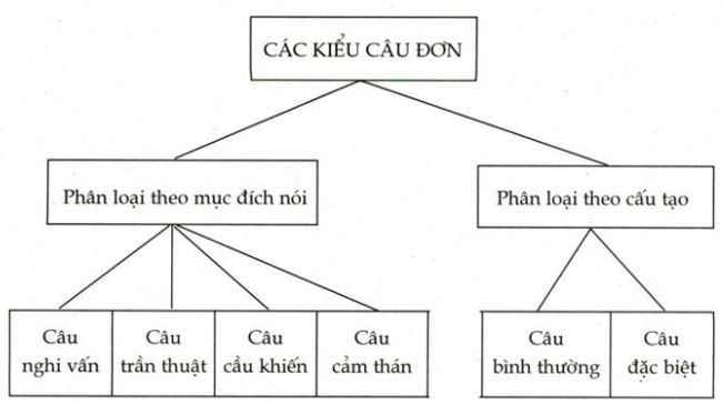 Soạn bài Ôn tập phần tiếng Việt hay, ngắn gọn (ảnh 1)