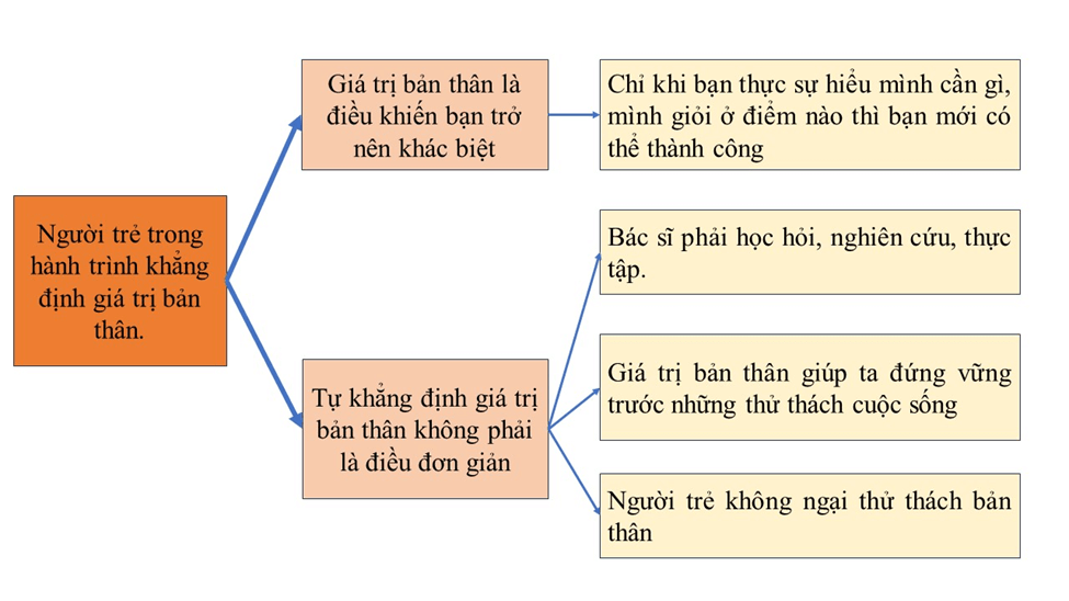 Vẽ sơ đồ thể hiện mối quan hệ giữa luận điểm, lí lẽ và bằng chứng trong bài viết Bạn đang ở đâu trong “hành trình” khẳng định bản thân?. (ảnh 1)