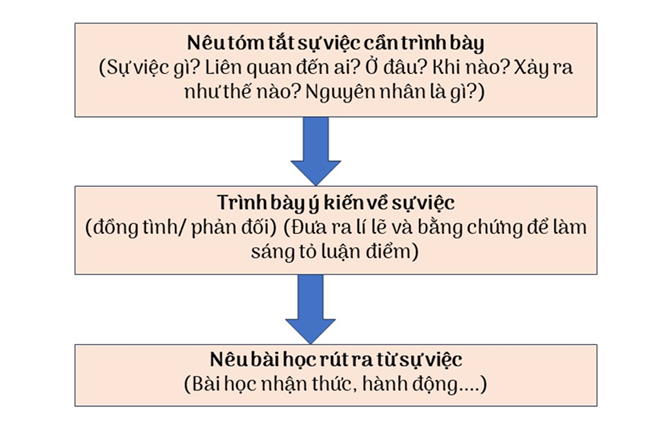 Soạn bài Trình bày ý kiến về một sự việc có tính thời sự (trang 27) - Ngắn nhất Ngữ văn 9 Chân trời sáng tạo (ảnh 1)