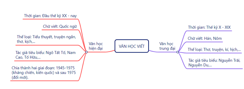 Soạn bài Tổng kết về văn học Việt Nam (trang 127) - Ngắn nhất Ngữ văn 9 Cánh diều (ảnh 1)