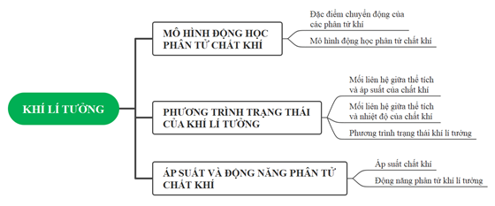 Giáo án điện tử Vật Lí 12 (Cánh diều): Bài tập chủ đề 2 (ảnh 1)