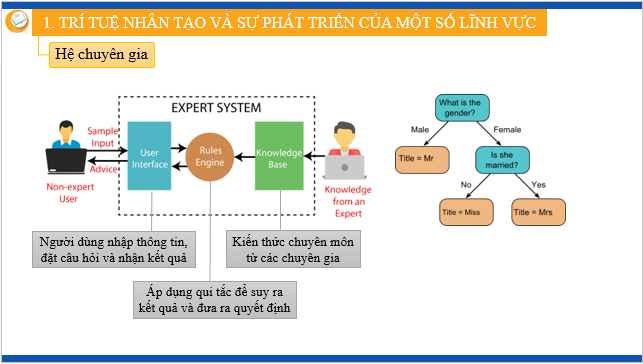 Giáo án điện tử Tin học 12 (Kết nối tri thức): Bài 2: Trí tuệ nhân tạo trong khoa học và đời sống (ảnh 1)