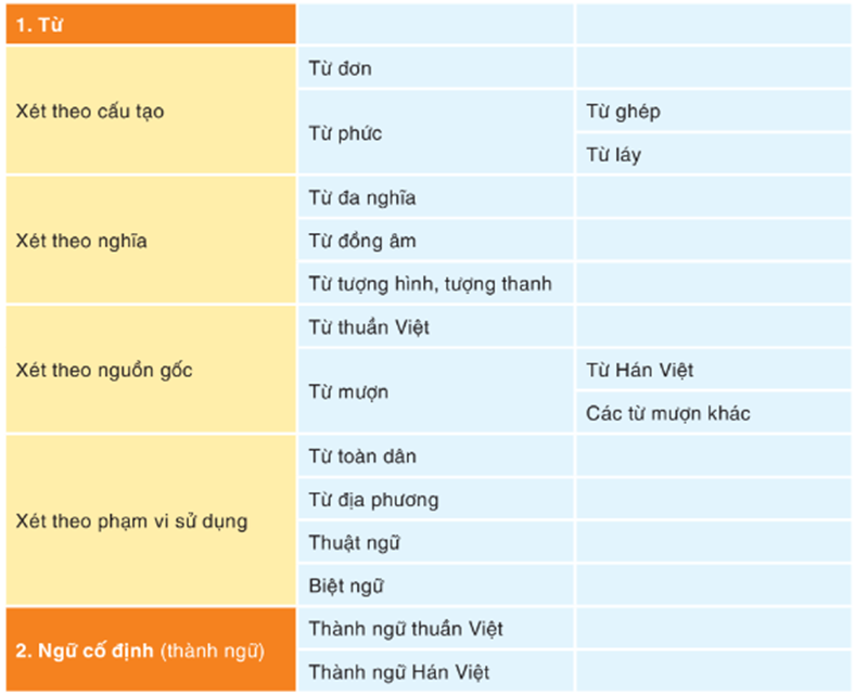 Soạn bài Tổng kết về tiếng Việt (trang 132) - Ngắn nhất Ngữ văn 9 Cánh diều (ảnh 1)