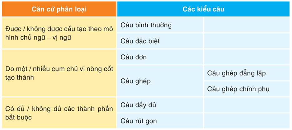 Soạn bài Tổng kết về tiếng Việt (trang 132) - Ngắn nhất Ngữ văn 9 Cánh diều (ảnh 1)