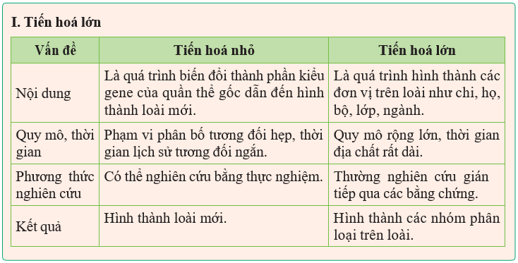 Giáo án điện tử Sinh học 12 (Kết nối tri thức): Bài 22: Tiến hoá lớn và quá trình phát sinh chủng loại (ảnh 1)