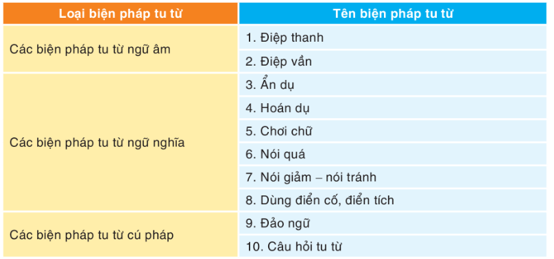 Soạn bài Tổng kết về tiếng Việt (trang 132) - Ngắn nhất Ngữ văn 9 Cánh diều (ảnh 1)