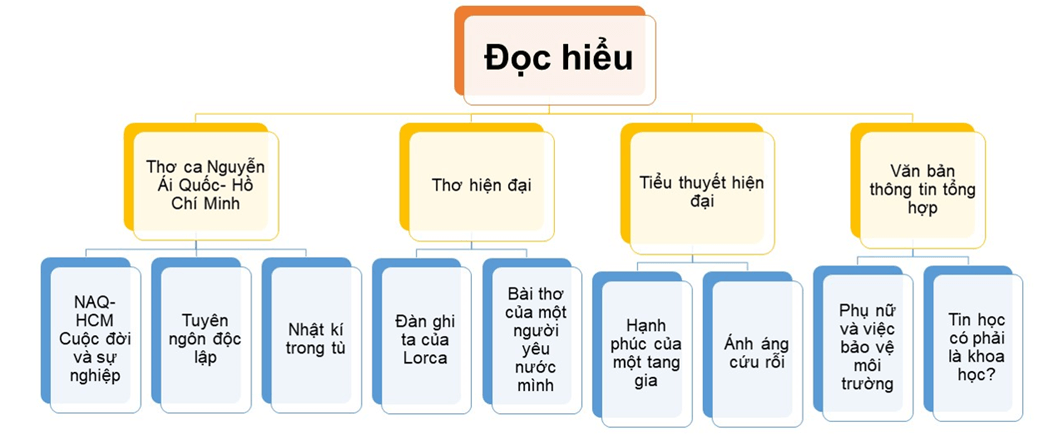 Hãy viết một văn bản thông tin, trong đó có sử dụng số liệu, hình ảnh hoặc sơ đồ,… để trình bày về một trong các đề tài sau đây: (ảnh 1)