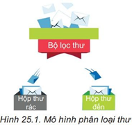 Giáo án điện tử Tin học 12 (Kết nối tri thức): Bài 25: Làm quen với Học máy (ảnh 1)