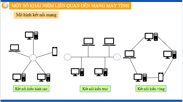 Giáo án điện tử Tin học 12 (Kết nối tri thức): Bài 3: Một số thiết bị mạng thông dụng (ảnh 1)