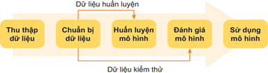 Giáo án điện tử Tin học 12 (Kết nối tri thức): Bài 25: Làm quen với Học máy (ảnh 1)