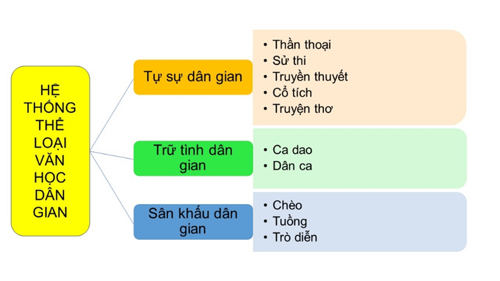 T&igrave;m hiểu về hệ thống thể loại văn học d&acirc;n gian: a) Lập sơ đồ về hệ thống thể loại văn học d&acirc;n gian. (ảnh 1)