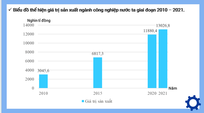 Giáo án điện tử Địa lí 12 Bài 18 (Kết nối tri thức): Thực hành: Vẽ biểu đồ, nhận xét và giải thích tình hình phát triển ngành công nghiệp (ảnh 1)